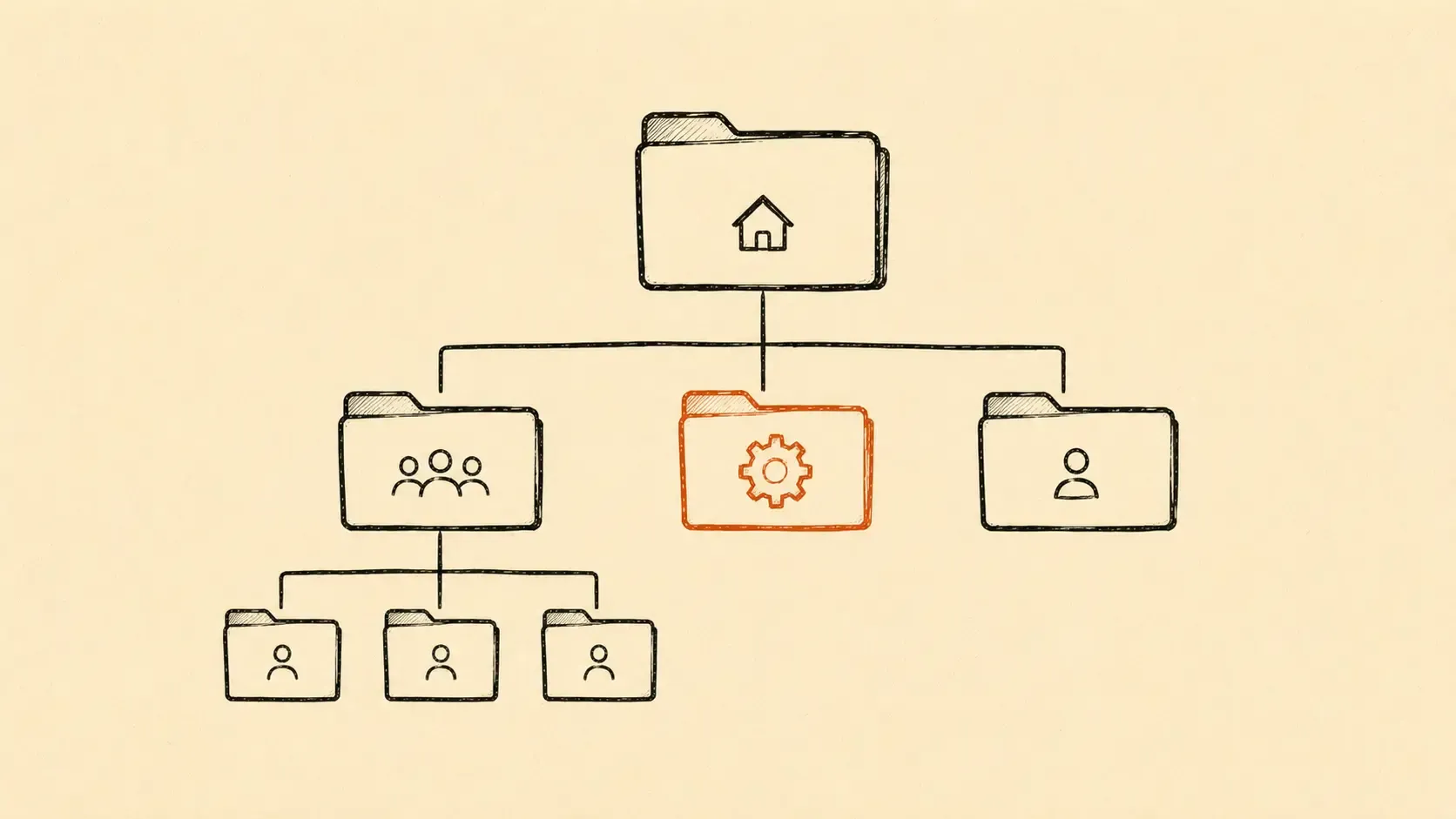 The minimal hierarchy: one workspace, three spaces, one list per client.